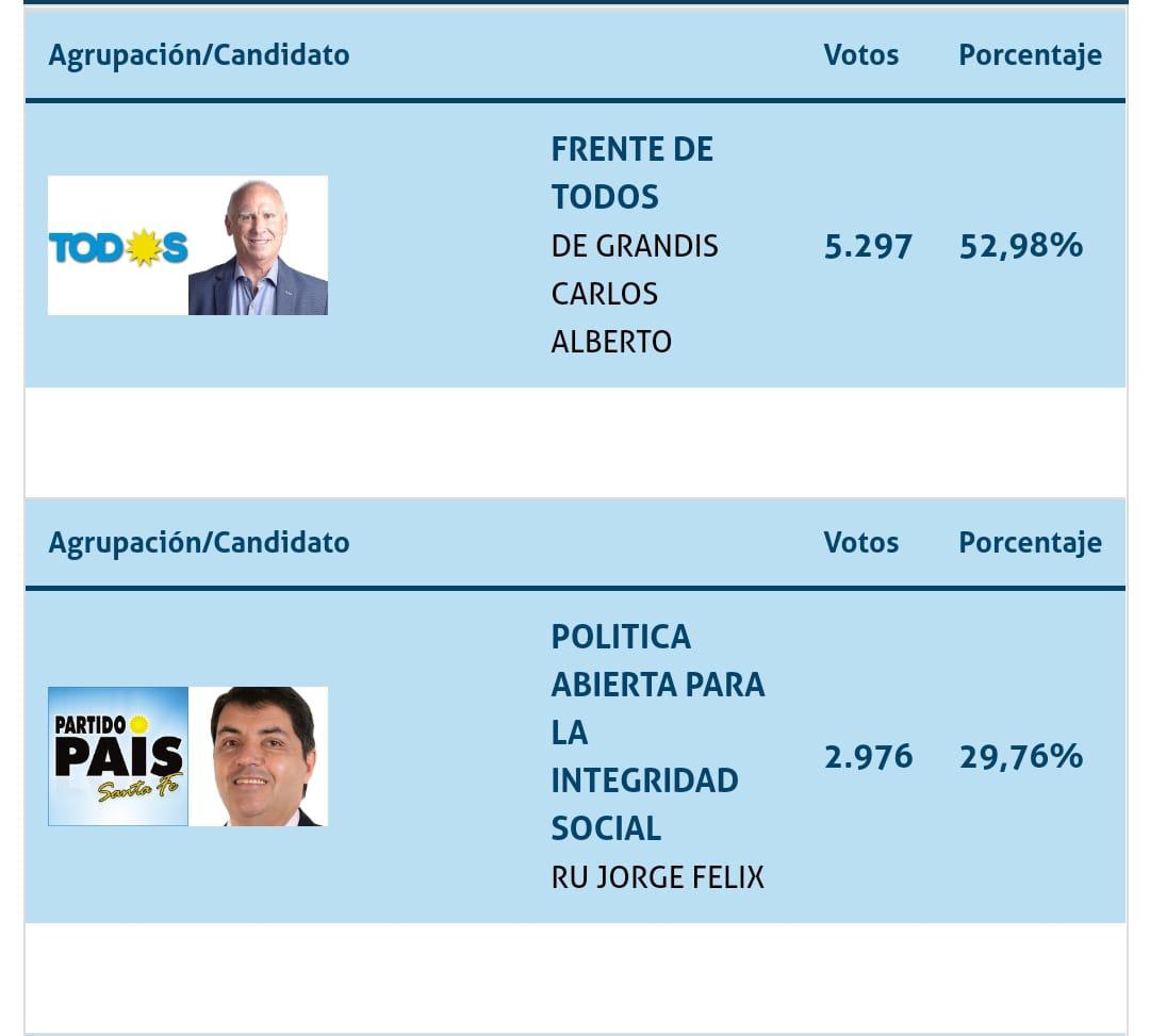 De Grandis Fue Reelecto Intendente Y Comienza Su Sexto Mandato