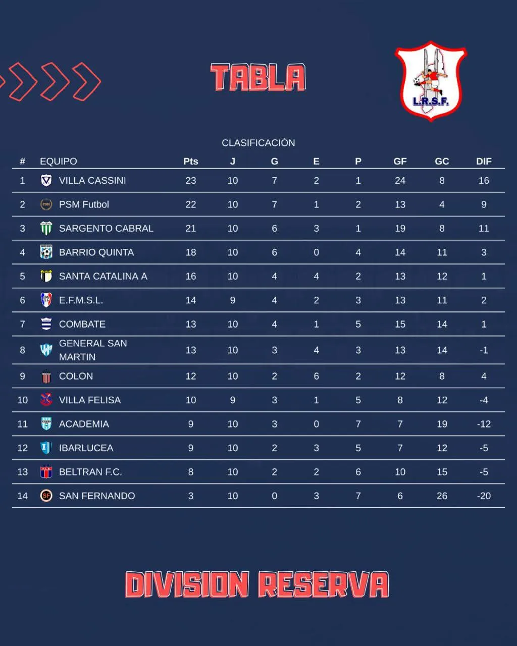 Tabla de Posiciones División Reserva Masculina Fecha 10 