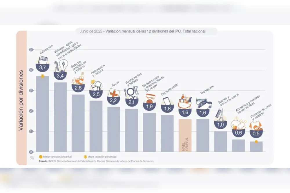 Inflación Junio 2025