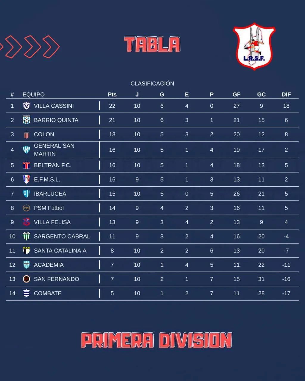 Tabla de Posiciones Primera División Masculina Fecha 10 