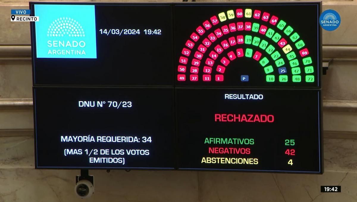 votación DNU