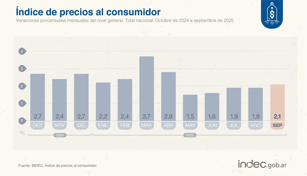 Inflación Septiembre 2025 Inflación Septiembre 2025