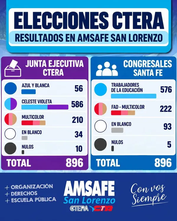 ELECCIONES CTERA RESULTADOS SAN LORENZO