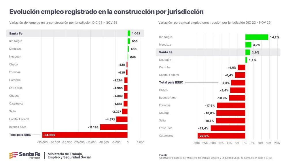 Evolución empleo registrado en la construcción 